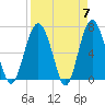 Thomas Landing tide chart for Sunday, April 7, 2024