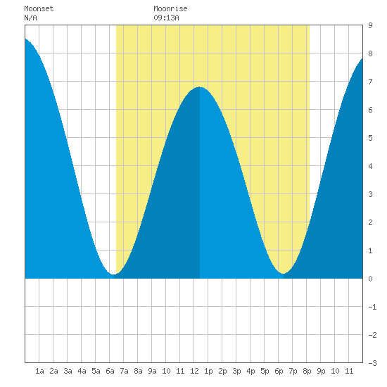Thomas Landing tide chart for Saturday, May 11, 2024