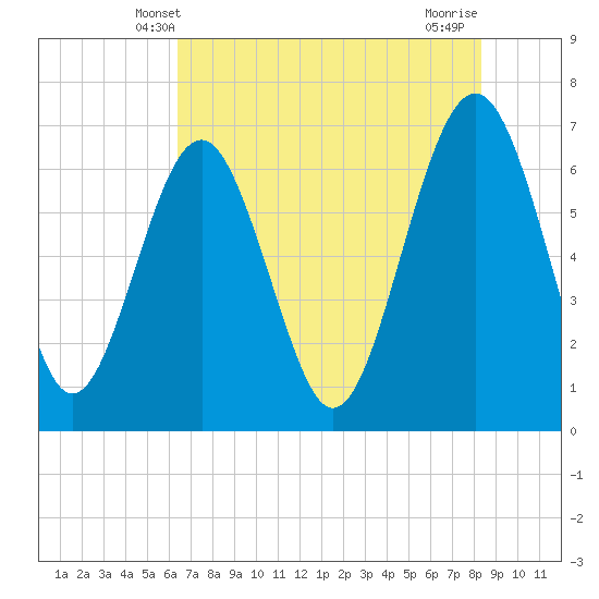 Thomas Landing tide chart for Monday, May 20, 2024