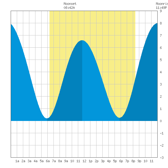 Thomas Landing tide chart for Sunday, May 26, 2024