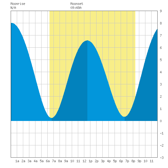 Thomas Landing tide chart for Monday, May 27, 2024