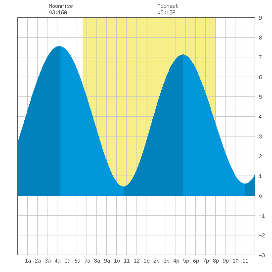 Thomas Landing tide chart for Thursday, May 2, 2024