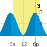 Thomas Landing tide chart for Friday, May 3, 2024