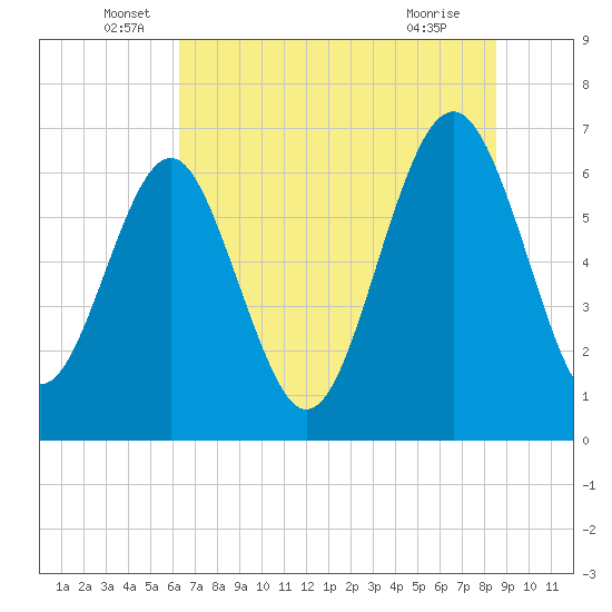 Thomas Landing tide chart for Monday, June 17, 2024