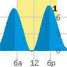 Thomas Landing tide chart for Saturday, June 1, 2024