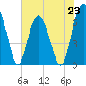 Thomas Landing tide chart for Sunday, June 23, 2024