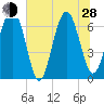 Thomas Landing tide chart for Friday, June 28, 2024