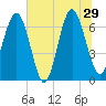 Thomas Landing tide chart for Saturday, June 29, 2024