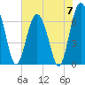 Thomas Landing tide chart for Friday, June 7, 2024