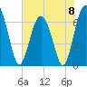 Thomas Landing tide chart for Saturday, June 8, 2024