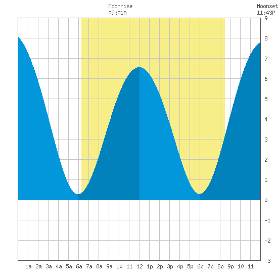 Thomas Landing tide chart for Sunday, June 9, 2024