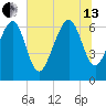 Thomas Landing tide chart for Saturday, July 13, 2024