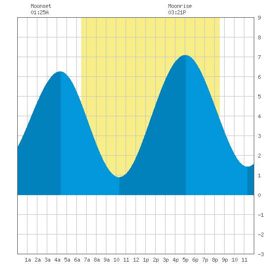 Thomas Landing tide chart for Monday, July 15, 2024