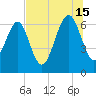 Thomas Landing tide chart for Monday, July 15, 2024