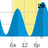 Thomas Landing tide chart for Saturday, July 20, 2024