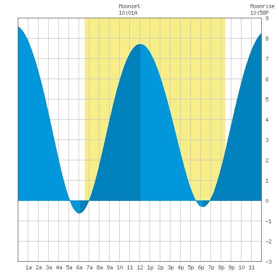 Thomas Landing tide chart for Wednesday, July 24, 2024