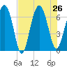 Thomas Landing tide chart for Friday, July 26, 2024