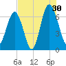 Thomas Landing tide chart for Tuesday, July 30, 2024