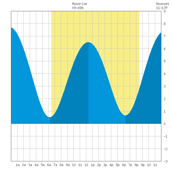Thomas Landing tide chart for Tuesday, July 9, 2024
