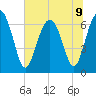 Thomas Landing tide chart for Tuesday, July 9, 2024