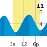 Thomas Landing tide chart for Sunday, August 11, 2024