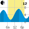 Thomas Landing tide chart for Monday, August 12, 2024