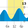 Thomas Landing tide chart for Tuesday, August 13, 2024