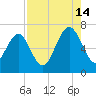 Thomas Landing tide chart for Wednesday, August 14, 2024
