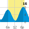 Thomas Landing tide chart for Friday, August 16, 2024