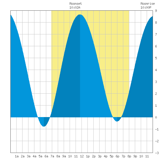 Thomas Landing tide chart for Thursday, August 22, 2024