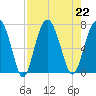 Thomas Landing tide chart for Thursday, August 22, 2024
