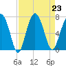 Thomas Landing tide chart for Friday, August 23, 2024
