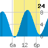 Thomas Landing tide chart for Saturday, August 24, 2024