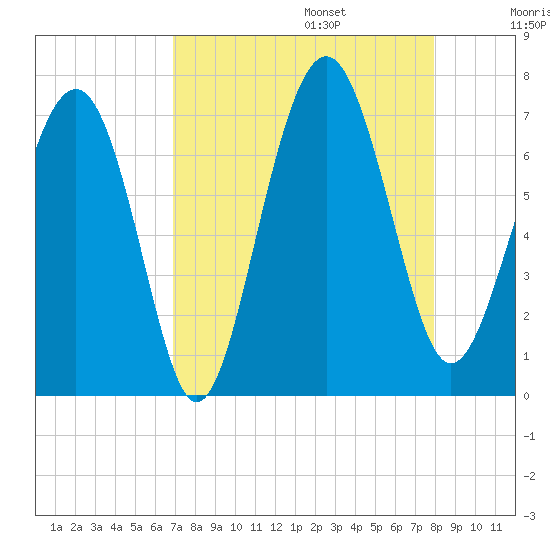 Thomas Landing tide chart for Sunday, August 25, 2024