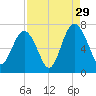 Thomas Landing tide chart for Thursday, August 29, 2024