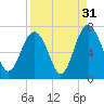 Thomas Landing tide chart for Saturday, August 31, 2024