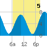 Thomas Landing tide chart for Monday, August 5, 2024