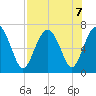 Thomas Landing tide chart for Wednesday, August 7, 2024