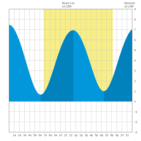 Thomas Landing tide chart for Thursday, August 8, 2024