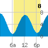 Thomas Landing tide chart for Thursday, August 8, 2024
