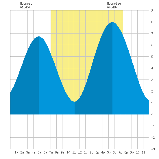 Thomas Landing tide chart for Friday, September 13, 2024