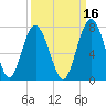Thomas Landing tide chart for Monday, September 16, 2024