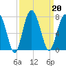 Thomas Landing tide chart for Friday, September 20, 2024