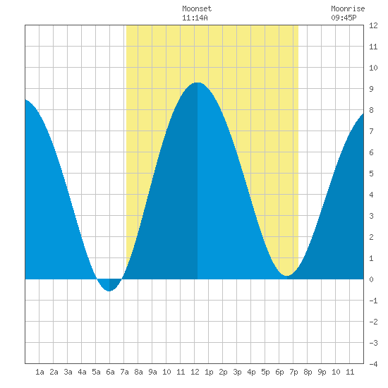 Thomas Landing tide chart for Saturday, September 21, 2024