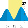 Thomas Landing tide chart for Friday, September 27, 2024