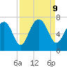 Thomas Landing tide chart for Monday, September 9, 2024