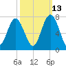 Thomas Landing tide chart for Sunday, October 13, 2024