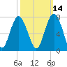 Thomas Landing tide chart for Monday, October 14, 2024