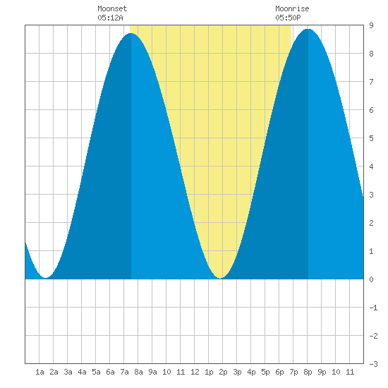 Thomas Landing tide chart for Tuesday, October 15, 2024