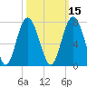 Thomas Landing tide chart for Tuesday, October 15, 2024